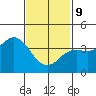 Tide chart for Point Lomo, Coronado, San Diego Bay, California on 2022/02/9