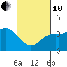 Tide chart for Point Lomo, Coronado, San Diego Bay, California on 2022/03/10