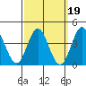 Tide chart for Point Lomo, Coronado, San Diego Bay, California on 2022/03/19