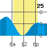 Tide chart for Point Lomo, Coronado, San Diego Bay, California on 2022/03/25
