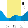 Tide chart for Point Lomo, Coronado, San Diego Bay, California on 2022/03/8