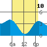Tide chart for Point Lomo, Coronado, San Diego Bay, California on 2022/04/10