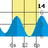 Tide chart for Point Lomo, Coronado, San Diego Bay, California on 2022/04/14