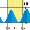 Tide chart for Point Lomo, Coronado, San Diego Bay, California on 2022/04/15