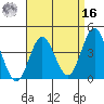 Tide chart for Point Lomo, Coronado, San Diego Bay, California on 2022/04/16