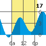 Tide chart for Point Lomo, Coronado, San Diego Bay, California on 2022/04/17