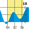 Tide chart for Point Lomo, Coronado, San Diego Bay, California on 2022/04/18