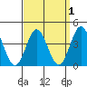 Tide chart for Point Lomo, Coronado, San Diego Bay, California on 2022/04/1