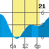 Tide chart for Point Lomo, Coronado, San Diego Bay, California on 2022/04/21