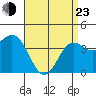 Tide chart for Point Lomo, Coronado, San Diego Bay, California on 2022/04/23