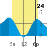 Tide chart for Point Lomo, Coronado, San Diego Bay, California on 2022/04/24