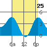 Tide chart for Point Lomo, Coronado, San Diego Bay, California on 2022/04/25