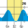 Tide chart for Point Lomo, Coronado, San Diego Bay, California on 2022/04/26