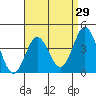 Tide chart for Point Lomo, Coronado, San Diego Bay, California on 2022/04/29
