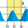 Tide chart for Point Lomo, Coronado, San Diego Bay, California on 2022/04/2