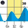 Tide chart for Point Lomo, Coronado, San Diego Bay, California on 2022/04/30