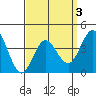 Tide chart for Point Lomo, Coronado, San Diego Bay, California on 2022/04/3