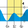 Tide chart for Point Lomo, Coronado, San Diego Bay, California on 2022/04/4