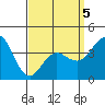Tide chart for Point Lomo, Coronado, San Diego Bay, California on 2022/04/5