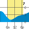 Tide chart for Point Lomo, Coronado, San Diego Bay, California on 2022/04/7