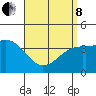 Tide chart for Point Lomo, Coronado, San Diego Bay, California on 2022/04/8