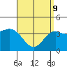 Tide chart for Point Lomo, Coronado, San Diego Bay, California on 2022/04/9