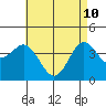 Tide chart for Point Lomo, Coronado, San Diego Bay, California on 2022/05/10