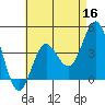 Tide chart for Point Lomo, Coronado, San Diego Bay, California on 2022/05/16