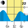 Tide chart for Point Lomo, Coronado, San Diego Bay, California on 2022/05/22