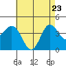 Tide chart for Point Lomo, Coronado, San Diego Bay, California on 2022/05/23