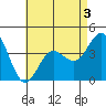 Tide chart for Point Lomo, Coronado, San Diego Bay, California on 2022/05/3