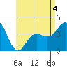 Tide chart for Point Lomo, Coronado, San Diego Bay, California on 2022/05/4