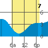 Tide chart for Point Lomo, Coronado, San Diego Bay, California on 2022/05/7