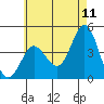 Tide chart for Point Lomo, Coronado, San Diego Bay, California on 2022/06/11