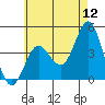 Tide chart for Point Lomo, Coronado, San Diego Bay, California on 2022/06/12