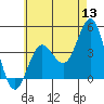 Tide chart for Point Lomo, Coronado, San Diego Bay, California on 2022/06/13