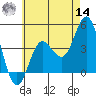 Tide chart for Point Lomo, Coronado, San Diego Bay, California on 2022/06/14