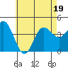 Tide chart for Point Lomo, Coronado, San Diego Bay, California on 2022/06/19
