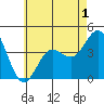 Tide chart for Point Lomo, Coronado, San Diego Bay, California on 2022/06/1