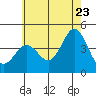 Tide chart for Point Lomo, Coronado, San Diego Bay, California on 2022/06/23