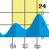 Tide chart for Point Lomo, Coronado, San Diego Bay, California on 2022/06/24