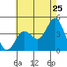Tide chart for Point Lomo, Coronado, San Diego Bay, California on 2022/06/25