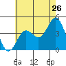 Tide chart for Point Lomo, Coronado, San Diego Bay, California on 2022/06/26