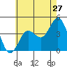 Tide chart for Point Lomo, Coronado, San Diego Bay, California on 2022/06/27