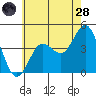 Tide chart for Point Lomo, Coronado, San Diego Bay, California on 2022/06/28