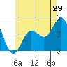 Tide chart for Point Lomo, Coronado, San Diego Bay, California on 2022/06/29