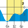 Tide chart for Point Lomo, Coronado, San Diego Bay, California on 2022/06/2