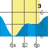 Tide chart for Point Lomo, Coronado, San Diego Bay, California on 2022/06/3