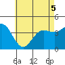 Tide chart for Point Lomo, Coronado, San Diego Bay, California on 2022/06/5