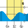 Tide chart for Point Lomo, Coronado, San Diego Bay, California on 2022/06/6